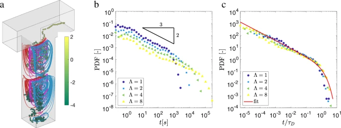 Structure induced laminar vortices